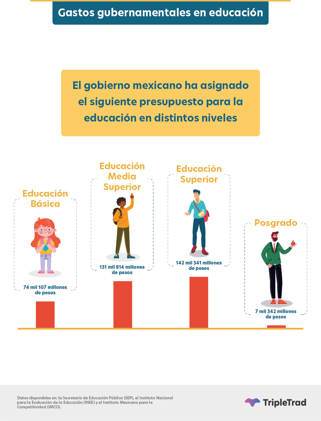 gastos gubernamentales en educación