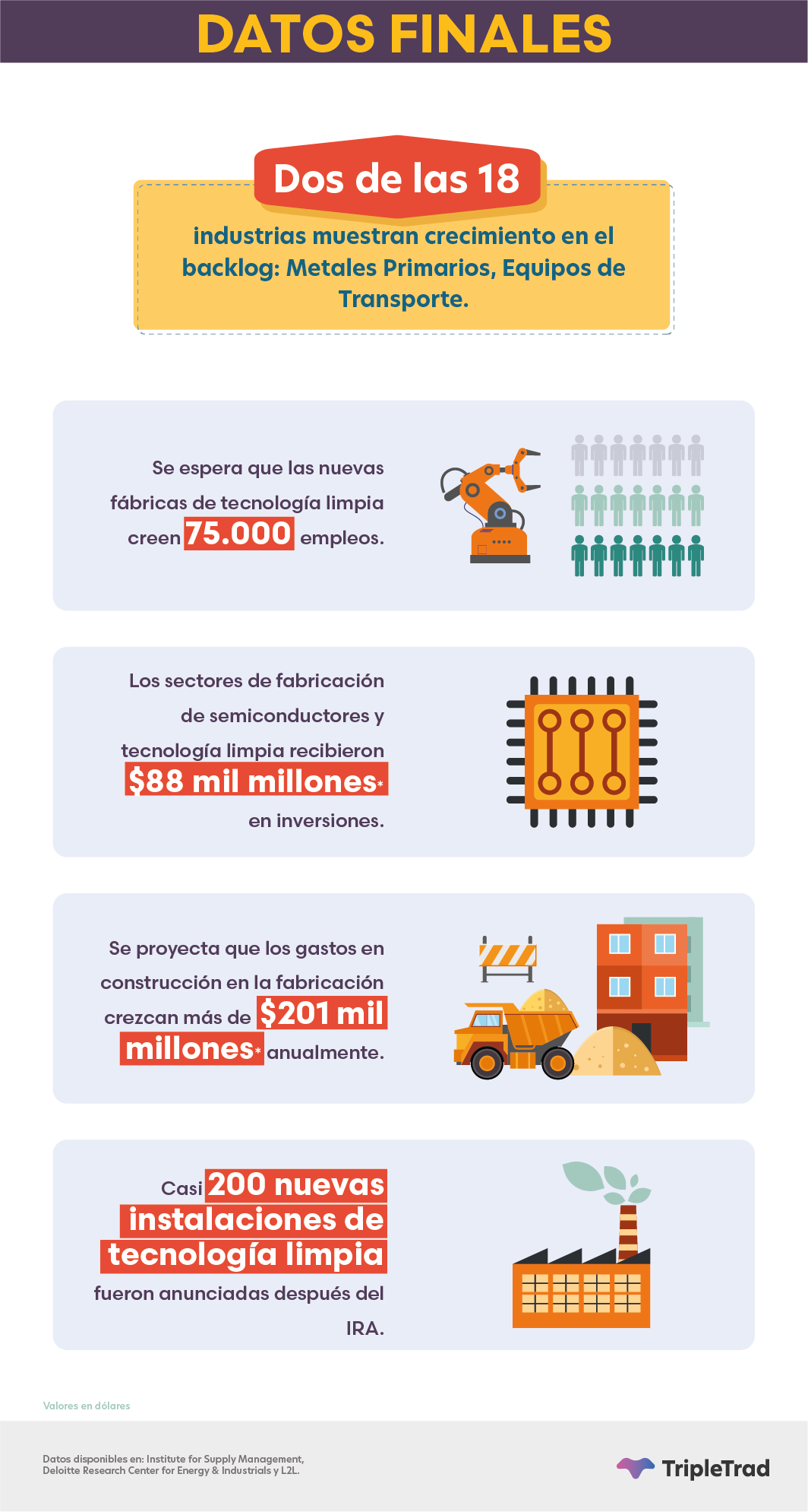 crecimiento industria estadistica eeuu estados unidos